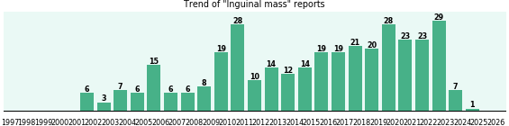 Inguinal mass: 344 reports from FDA and social media. Inguinal mass: 344 reports.